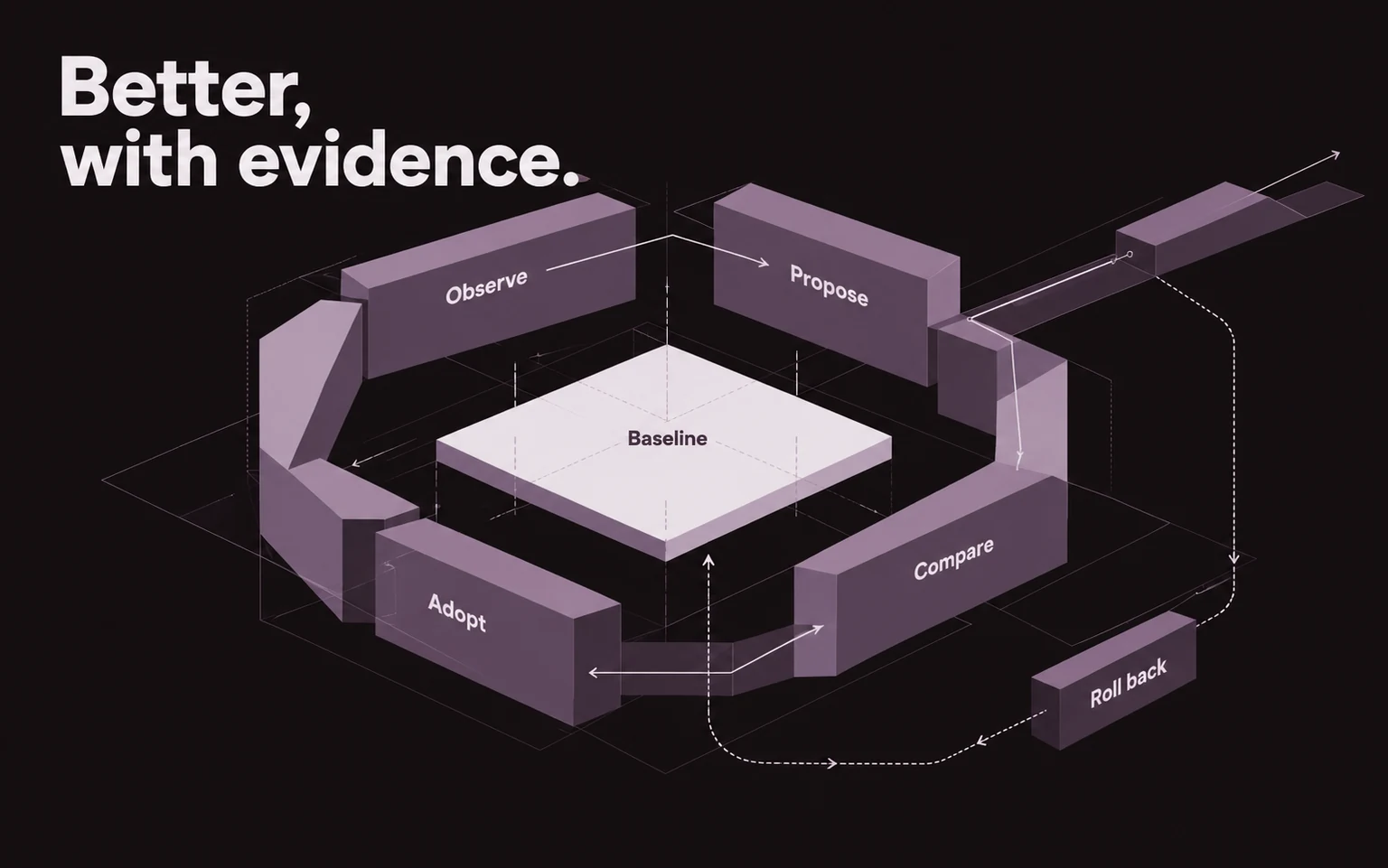 Workflow improvements move through observation, proposal and comparison with a baseline, with adoption and rollback paths.