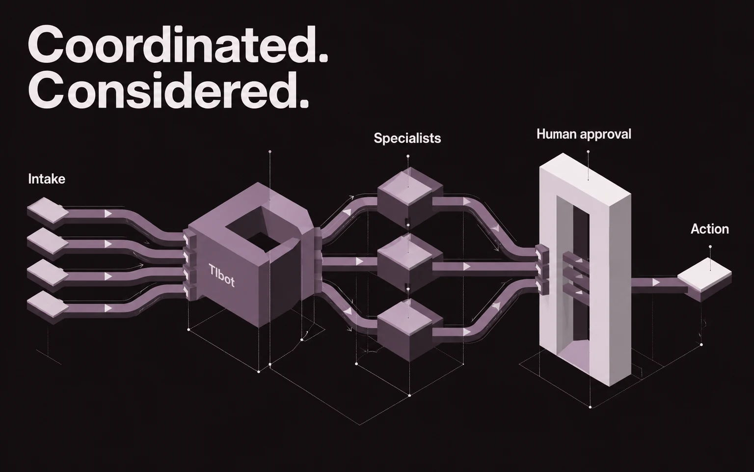 TIbot routes intake through specialists and a human approval gateway before action.