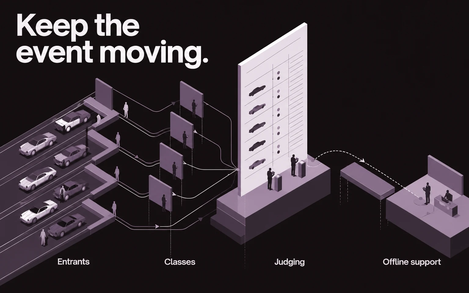 Vehicle entrants move through classes and judging, with a separate path for offline support.
