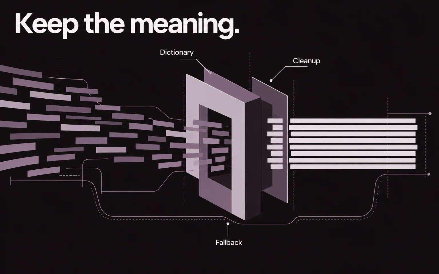Dictated text passes through dictionary correction and cleanup, with a separate fallback path that preserves meaning.