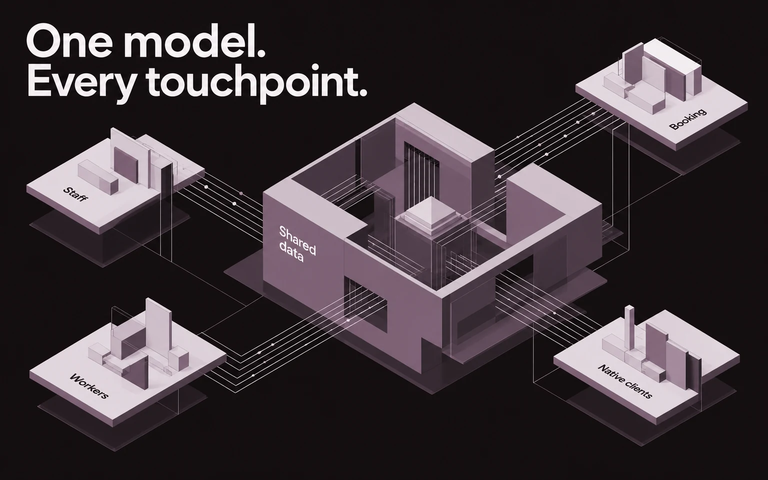 A shared data model connects staff, public booking, workers and native clients.