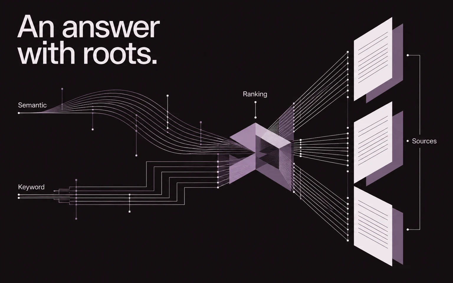 Semantic and keyword retrieval converge on ranking, with inspectable sources behind the answer.
