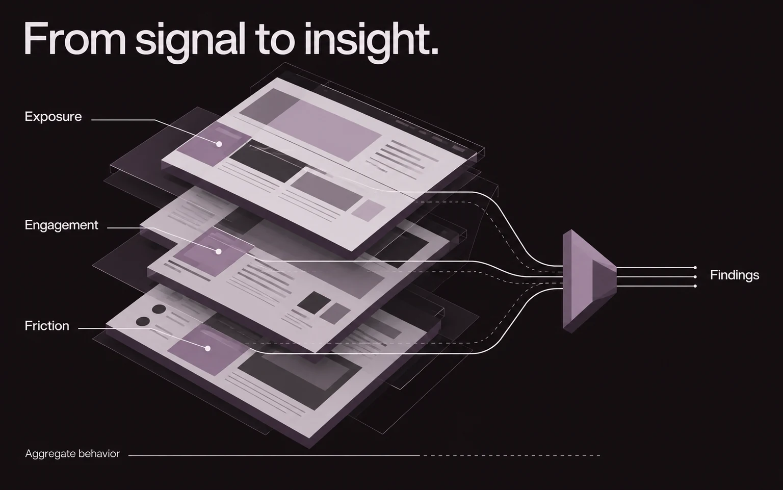 From signal to insight: aggregate exposure, engagement and friction flow into findings.